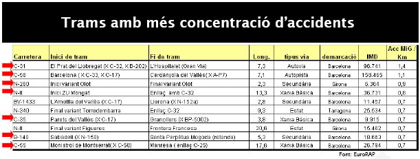 Extracto del informe EuroRAP 2008 que concluye que el tramo de la C-31 entre El Prat y L'Hospitalet es el que tiene mayor concentración de accidentes de Catalunya (17 de Diciembre de 2008)